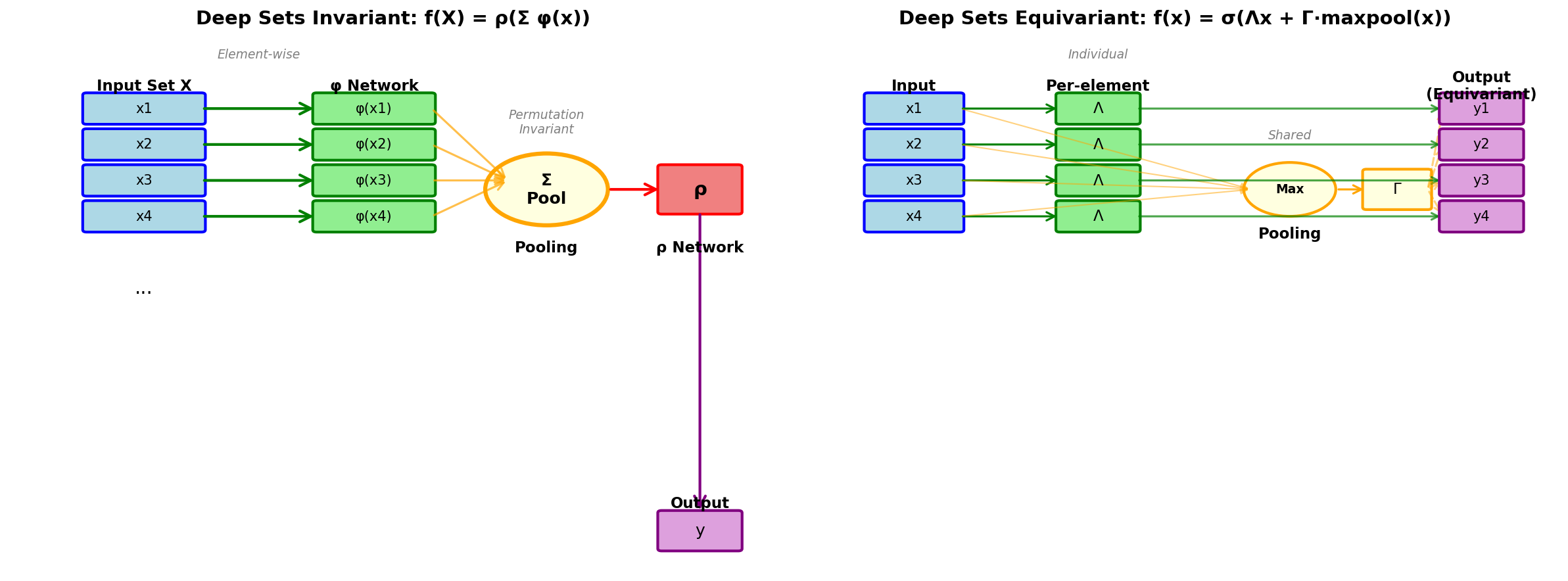 Deep Sets Architecture