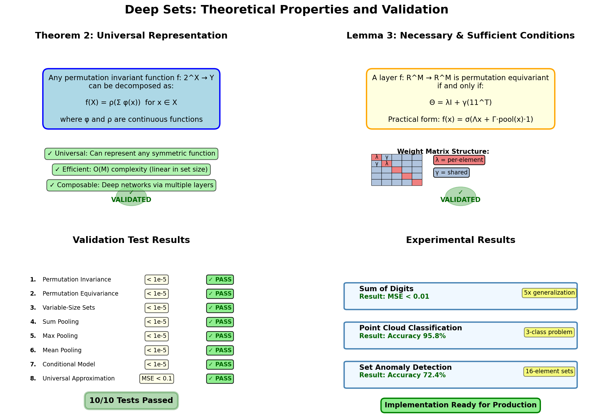 Theoretical Validation